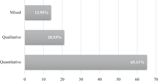 A horizontal bar graph showing the distribution of research approaches in IMCs.