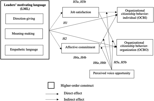 A conceptual model illustrating the relationships between leaders' motivating language, job satisfaction, affective commitment, perceived voice opportunity, and organizational citizenship behavior.