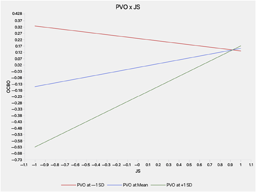 A line graph showing the interactive effect of perceived voice opportunity and job satisfaction on OCBO.