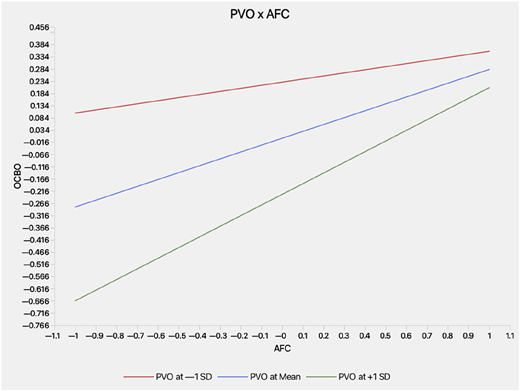 A line graph showing the interactive effect of perceived voice opportunity and affective commitment on OCBO.