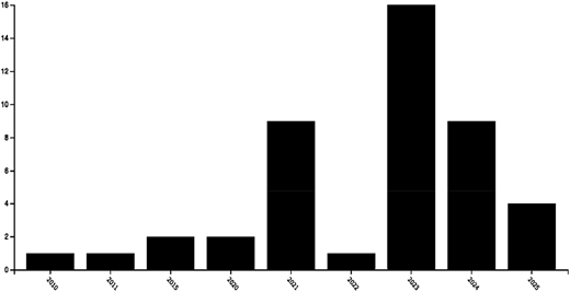 A bar graph showing the number of articles published annually from 2010 to 2025.
