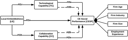A conceptual model diagram illustrating the relationships between local embeddedness, technological capability, collaboration capability, and CE social performance.