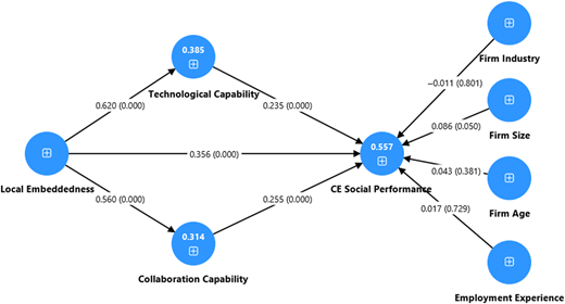 A diagram of a structural model showing relationships between different factors.