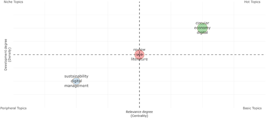 A diagram showing research areas by centrality and density, with four labeled quadrants.