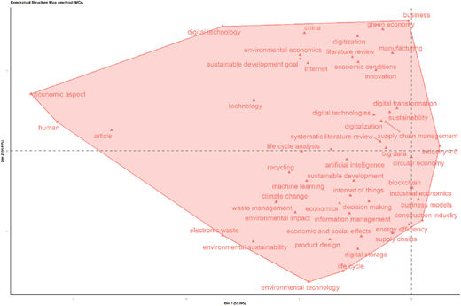 A conceptual structure map showing keyword terms positioned using multiple correspondence analysis.