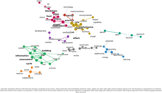A diagram showing the semantic similarity network of the most strongly connected corpus terms.
