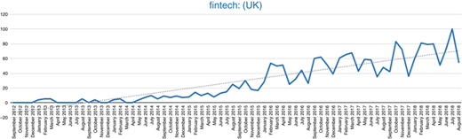 Searching trend of the term “fintech” from September 2012 to August 2018 Refer to the image caption for details.