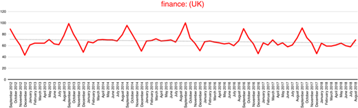 Searching trend of the term “finance” from September 2012 to August 2018 Refer to the image caption for details.