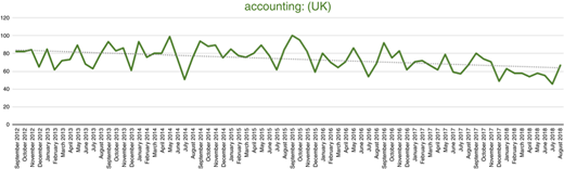 Searching trend of the term “accounting” from September 2012 to August 2018 Refer to the image caption for details.