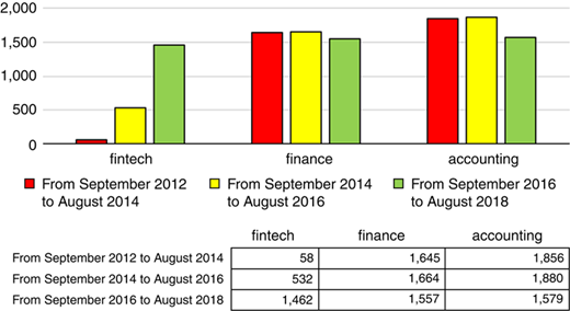 Accumulated searching volume of the terms “fintech”, “finance” and “accounting” Refer to the image caption for details.
