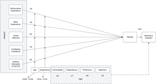 A model shows “U T A U T 2” factors and “T A P” variables influencing attitude and behaviour intention.