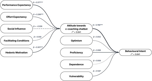 A diagram shows “U T A U T 2” factors and T A P variables with beta values influencing attitude and behavioural intent.