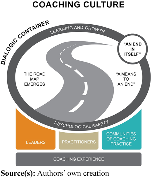 A diagram shows “Coaching Culture” with a circular framework, labels, and a road path inside.