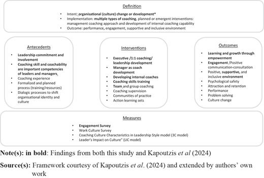 A diagram shows “Definition”, “Antecedents”, “Interventions”, “Outcomes”, and “Measures” in labeled sections.