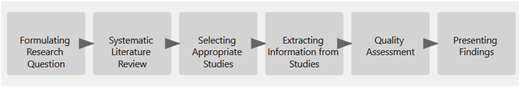A diagram shows steps from formulating research question to presenting findings.