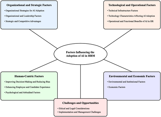 A diagram shows factors influencing the adoption of A I in H R M with five connected categories.