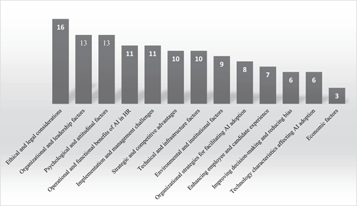A bar chart shows factors influencing A I adoption, with ethical factors highest and economic factors lowest.