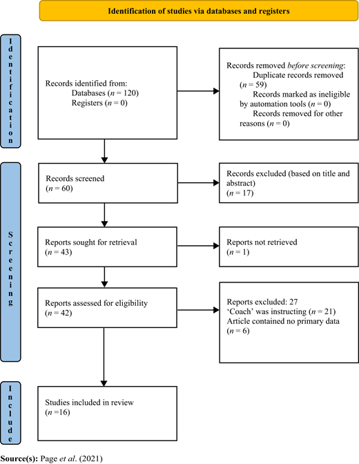 A flow diagram shows “Identification”, “Screening”, and “Included” stages from 120 records to 16 studies.