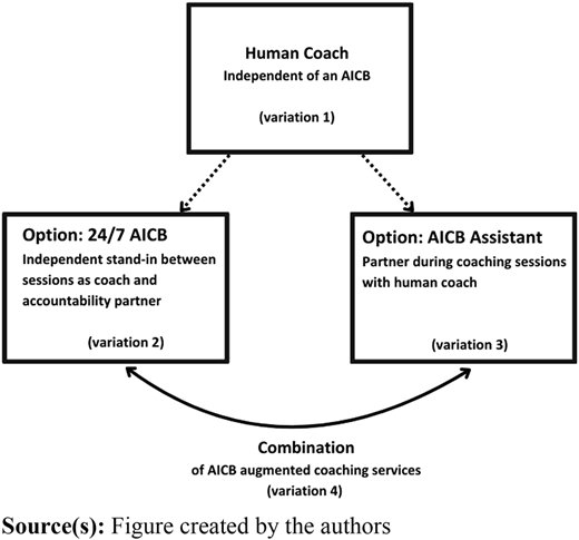A diagram shows coaching variations with human coach, A I C B options, and combined approach.