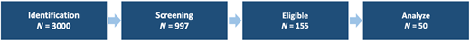 A flowchart showing Identification leading rightward through Screening, Eligible, and Analyze.