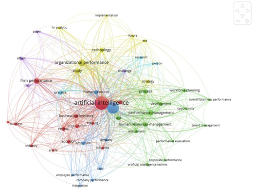 A network map with a central node labeled “artificial intelligence” linked to multicolored clusters of related terms.