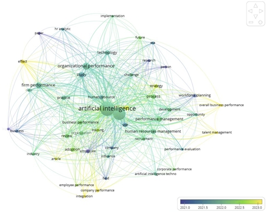 A network map showing keyword clusters by year, with colors from 2021 to 2023.