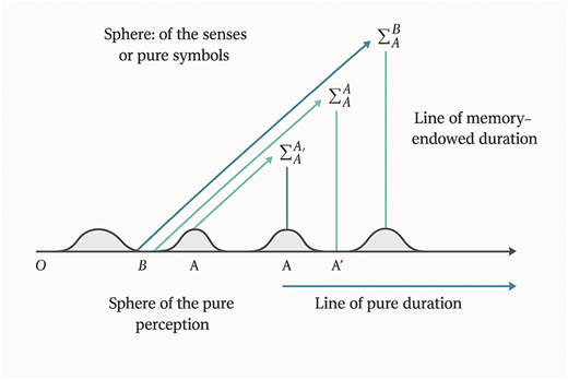 A diagram of spheres of perception and memory-endowed duration with labeled points and vectors.