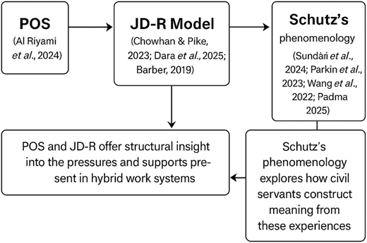 A concept diagram of P O S, J D-R Model, and Schutz’s phenomenology in hybrid work systems, with author citations.