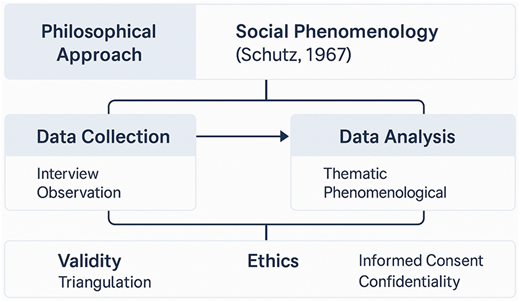 A flowchart of social phenomenology research: philosophical approach, data collection, analysis, validity, and ethics.