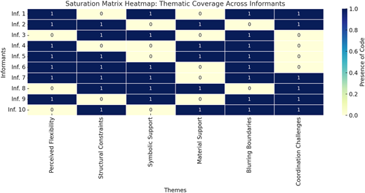 A heatmap of thematic coverage across 10 informants for six themes, showing the presence or absence of each code.