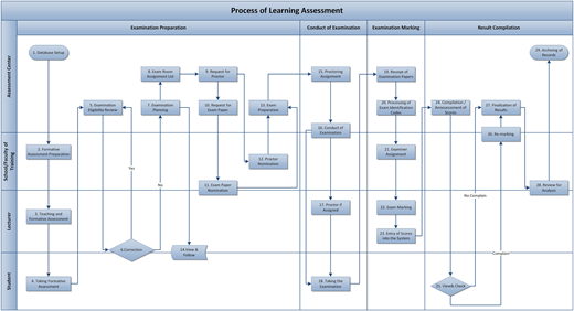 A flowchart showing stages from database setup to archiving of records across four phases.