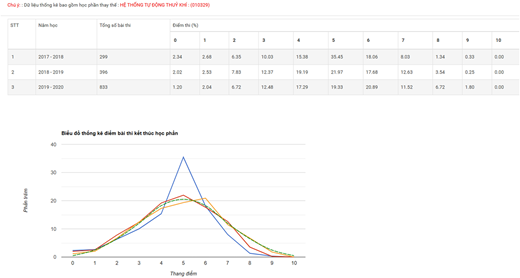 A table and line graph showing distribution from 0 to 10 for academic years 2017 to 2018, 2018 to 2019, and 2019 to 2020.