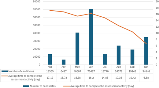 A bar and line chart showing number of candidates and average assessment completion time from March to October.