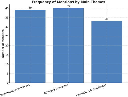 A bar chart titled “Frequency of Mentions by Main Themes” for three categories.