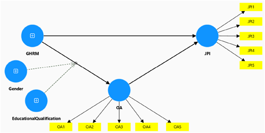 A structural path diagram shows links among “G H R M”, “Gender”, “Educational Qualification”, “O A”, and “J P I”.