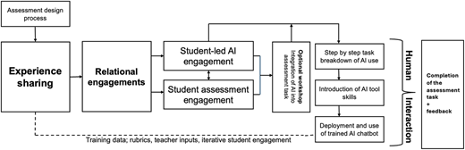 A flowchart illustrating the assessment co-design process involving experience sharing, relational engagements, student-led AI engagement, and student assessment engagement.