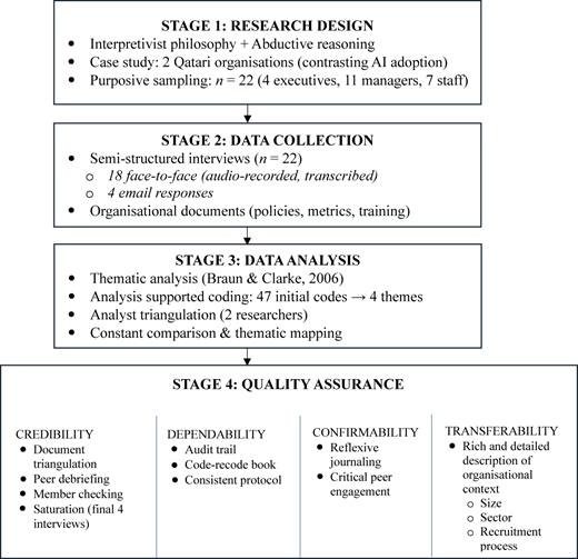 A flowchart shows stages of a qualitative research process and criteria for trustworthiness.