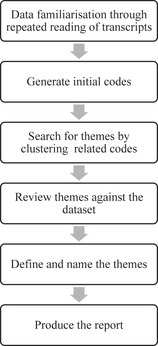 A flowchart shows sequential steps in a qualitative thematic analysis process.