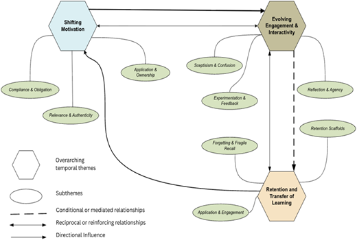 A conceptual diagram shows phases Shifting, Enabling Knowledge, Feasibility, and Retention and Learning connected by loops.