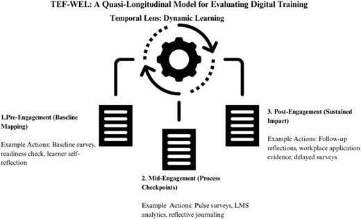 A diagram shows three stages: “Pre-Engagement”, “Mid-Engagement”, and “Post-Engagement” around a gear icon.
