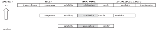 Analytic framework for analysing collaboration Refer to the image caption for details.