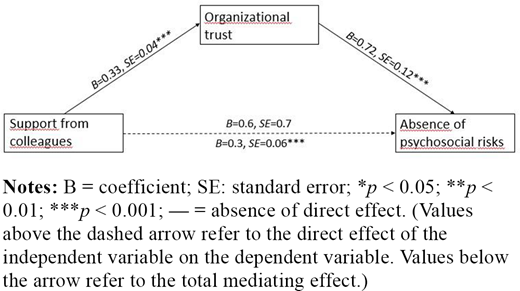 Mediation model for “colleagues’ support” Refer to the image caption for details.