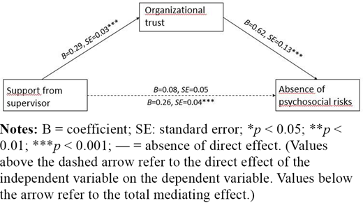 Mediation model for “supervisors’ support” Refer to the image caption for details.