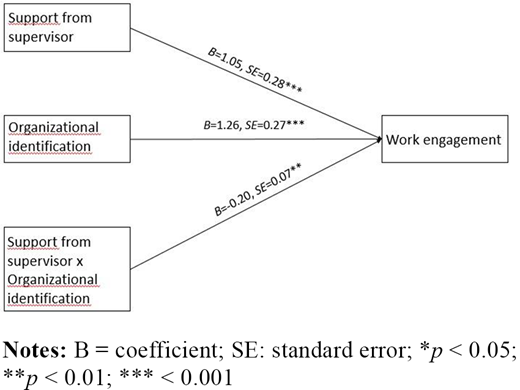 Moderation model for interaction between supervisors support and organizational identification Refer to the image caption for details.