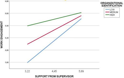 Moderating effect of “organizational identification” in the relationship between “support from supervisor” and “work engagement Refer to the image caption for details.