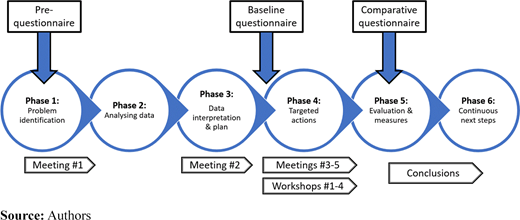 Outline of the iterative action research design Refer to the image caption for details.