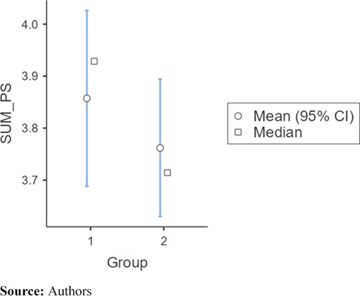 Mean and median comparison of Group 1 (before) and Group 2 (after) on the sum scale of psychological safety (SUM_PS) Refer to the image caption for details.