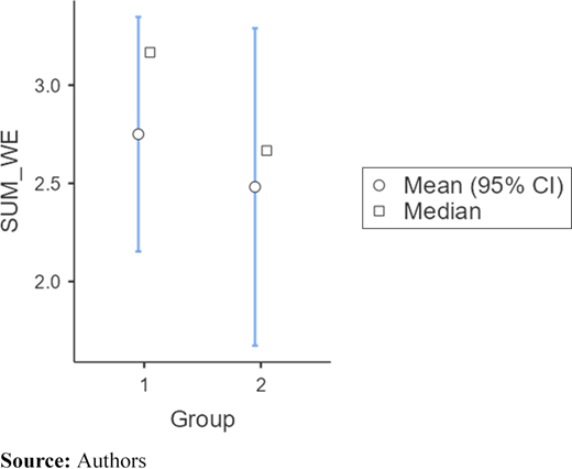 Mean and median comparison of Group 1 (before) and Group 2 (after) on the sum scale of work engagement (SUM_WE) Refer to the image caption for details.