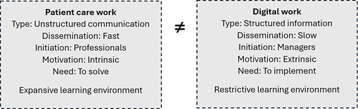 A comparison of patient care work and digital work, outlining various aspects such as type, dissemination, initiation, motivation, need, and learning environment.