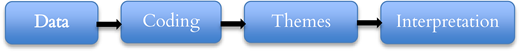 A flowchart progresses from data to coding, themes, and interpretation.